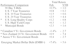 Bond Market Summary